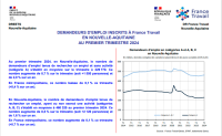 Demandeurs d'emploi inscrits à France Travail en Nouvelle-Aquitaine au 1er trimestre 2024