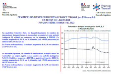 Demandeurs d'emploi inscrits à France Travail (ex Pôle emploi) au 4ème trimestre 2023