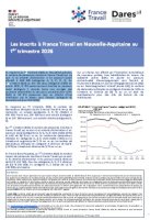 Personnes inscrites à France Travail en Nouvelle-Aquitaine au 1er trimestre 2026