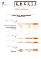 La conjoncture en Nouvelle-Aquitaine - 1e trimestre 2025