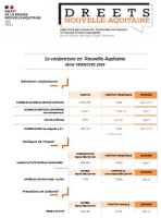 La conjoncture en Nouvelle-Aquitaine - 3e trimestre 2024