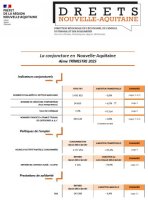  La conjoncture en Nouvelle-Aquitaine - 4e trimestre 2025