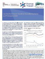 Personnes inscrites à France Travail en Nouvelle-Aquitaine au 3ème trimestre 2025