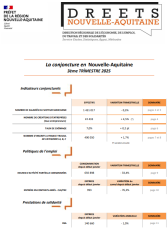 La conjoncture en Nouvelle-Aquitaine - 3e trimestre 2025