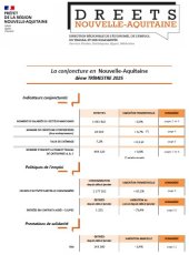  La conjoncture en Nouvelle-Aquitaine - 4e trimestre 2025