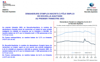 Demandeurs d'emploi inscrits à Pôle emploi en Nouvelle-Aquitaine au 1er trimestre 2023