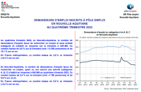 Demandeurs d'emploi inscrits à Pôle emploi en Nouvelle-Aquitaine au 4ème trimestre 2022