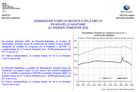 Demandeurs d'emploi inscrits à Pôle emploi en Nouvelle-Aquitaine au 1er trimestre 2022