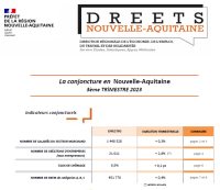 La conjoncture en Nouvelle-Aquitaine au 3ème trimestre 2023