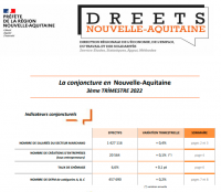 La conjoncture en Nouvelle-Aquitaine au troisième trimestre 2022
