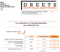 La conjoncture en Nouvelle-Aquitaine au quatrième trimestre 2021