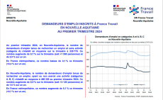 Demandeurs d'emploi inscrits à France Travail en Nouvelle-Aquitaine au 2ème trimestre 2024