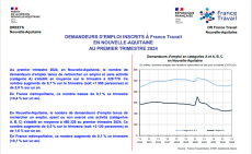 Demandeurs d'emploi inscrits à France Travail en Nouvelle-Aquitaine au 1er trimestre 2024
