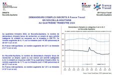 Demandeurs d'emploi inscrits à France Travail en Nouvelle-Aquitaine au 4ème trimestre 2024