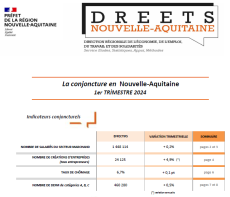 La conjoncture en Nouvelle-Aquitaine au 1er trimestre 2024