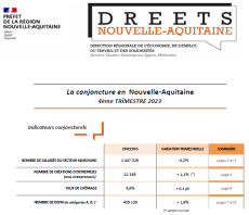 La conjoncture en Nouvelle-Aquitaine au 4ème trimestre 2023